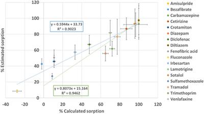 Non-target screening to track contaminant removal and release during nature-based water treatment